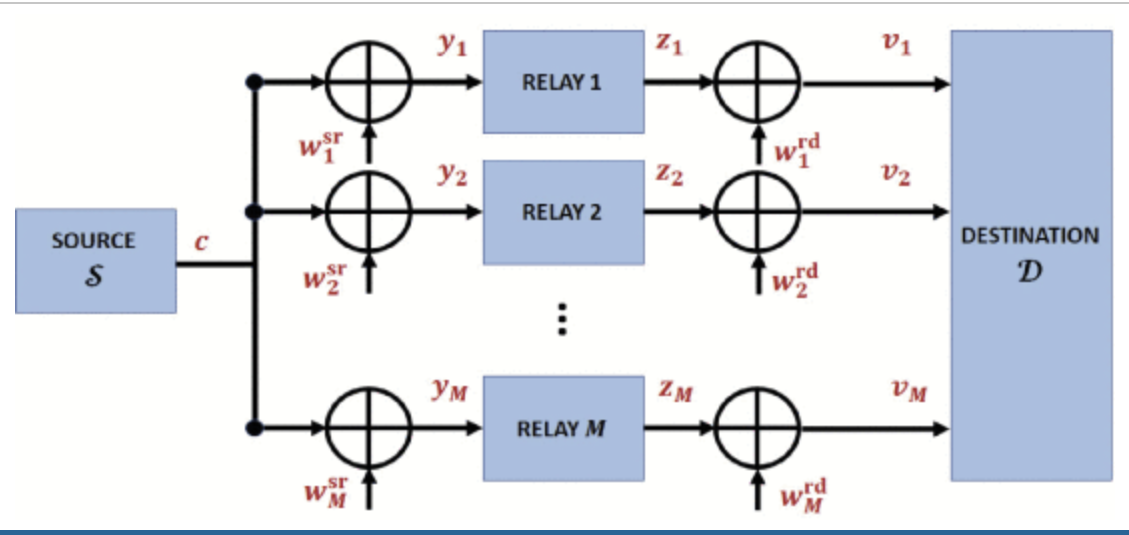 Optimal Single-Bit Relaying Strategies With Multi-Relay Diversity - IoT4Ag